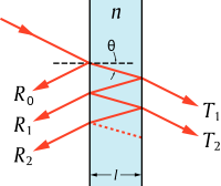 A Fabry–Pérot etalon Licensed CC-by-sa by Stigmatella aurantiaca and Kevin j morse @Wikipedia